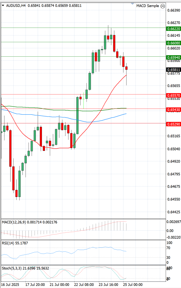 Australian Dollar - Dollar Analysis Technical analysis 25/07/2025