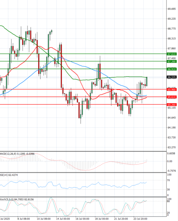 Crude Oil Analysis Technical analysis 25/07/2025