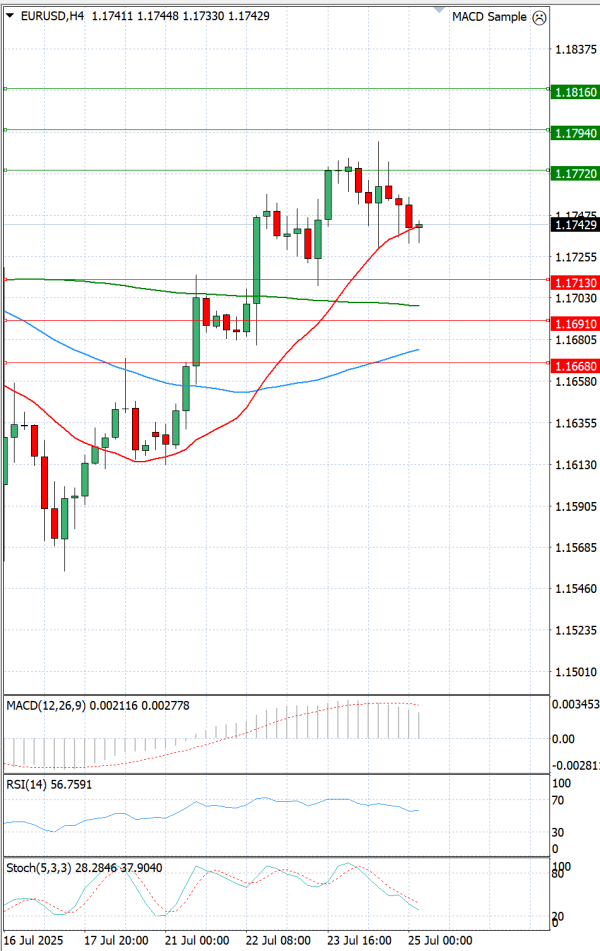 Euro - Dollar Analysis Technical analysis 25/07/2025