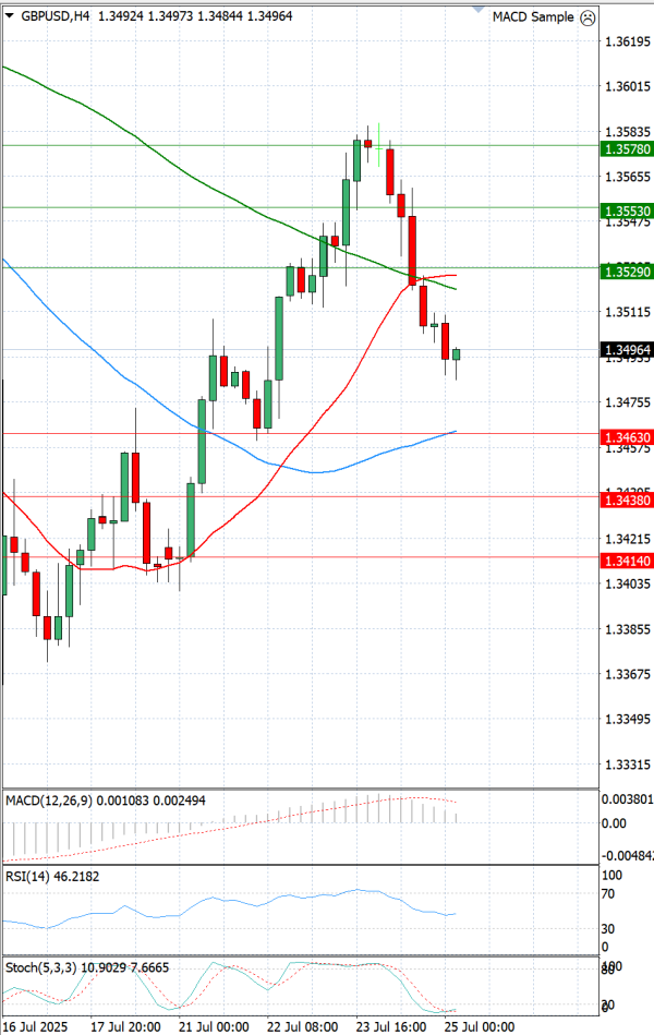 Pound - US Dollar Analysis Technical analysis 25/07/2025