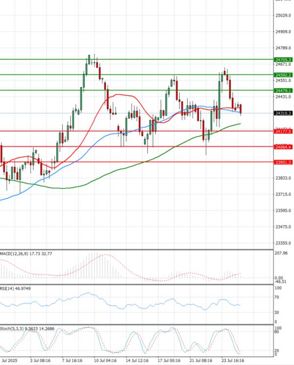 Ger 40 Index Analysis Technical analysis 25/07/2025