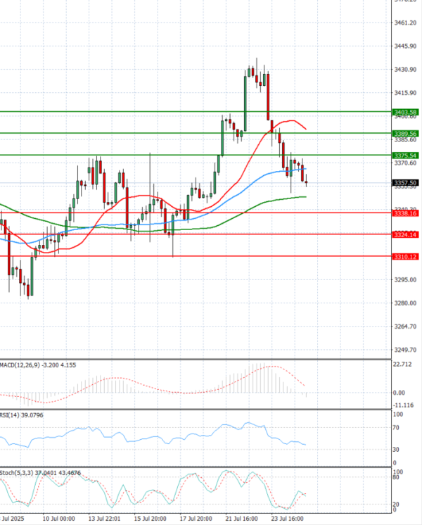 Gold - Usd Dollar Analysis Technical analysis 25/07/2025