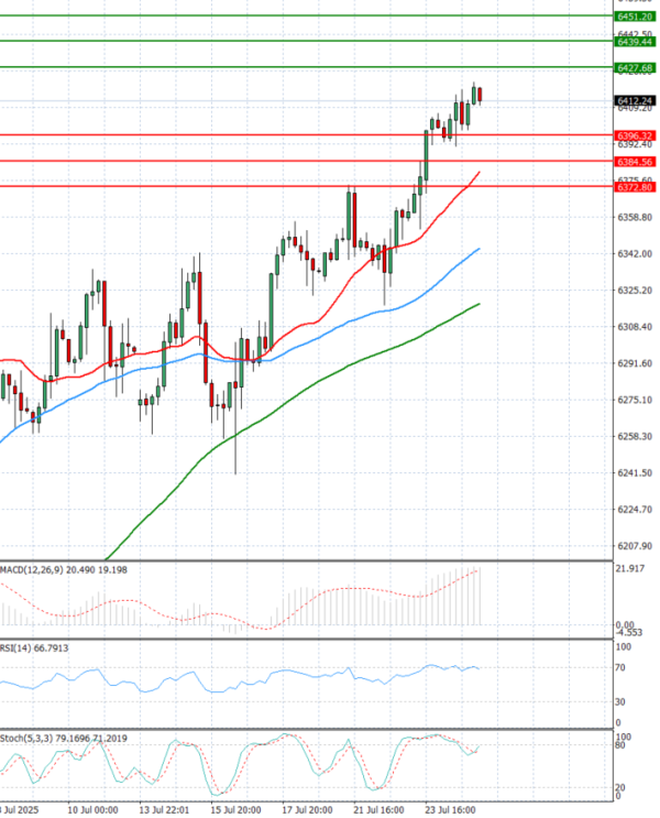USA500 Analysis Technical analysis 25/07/2025
