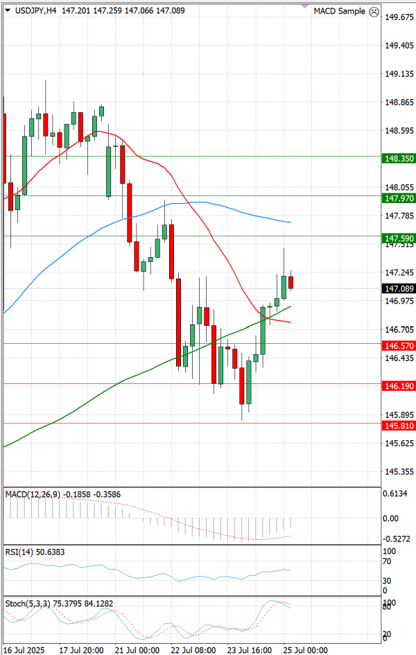 Dollar - Japanese Yen Analysis Analysis Technical analysis 25/07/2025