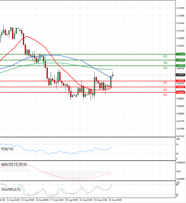 Australian Dollar - Dollar Analysis Technical analysis 25/08/2022
