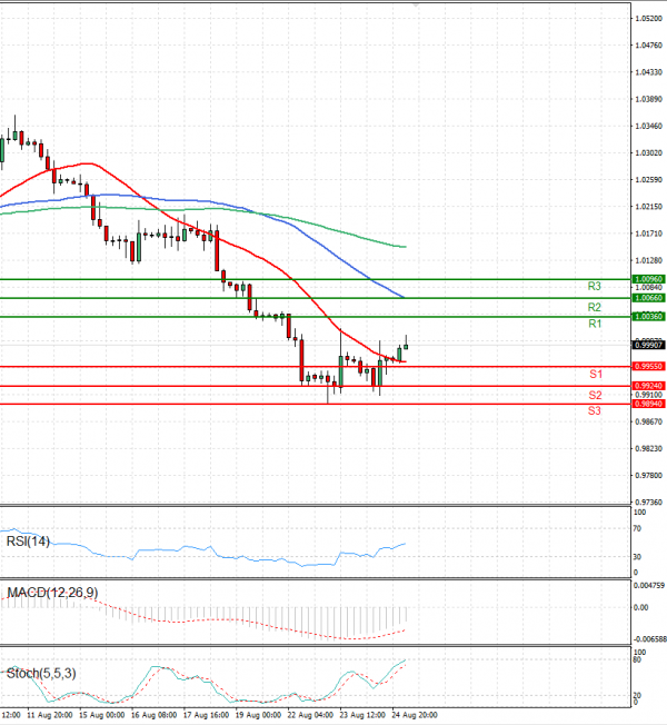 Euro - Dollar Analysis Technical analysis 25/08/2022