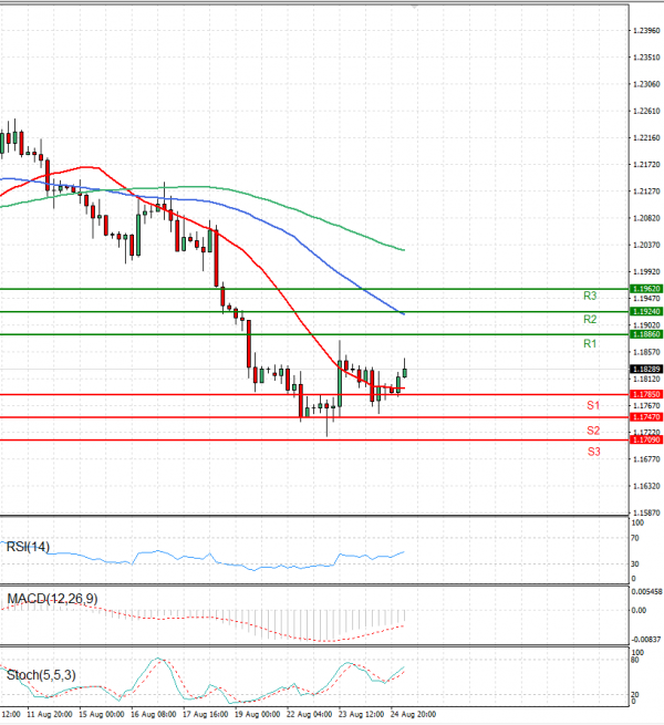 Pound - US Dollar Analysis Technical analysis 25/08/2022