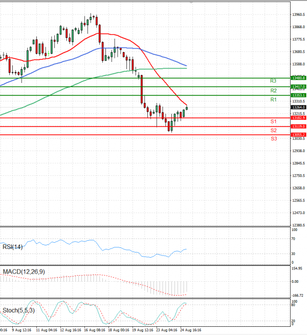Ger 40 Index Analysis Technical analysis 25/08/2022
