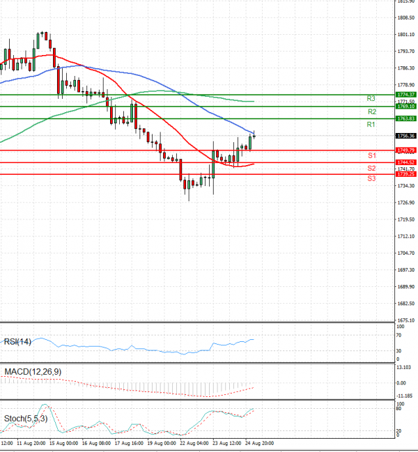 Gold - Usd Dollar Analysis Technical analysis 25/08/2022