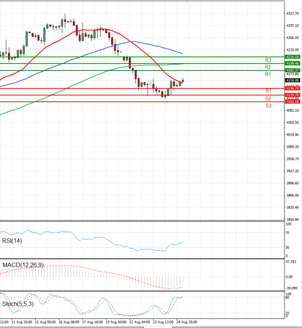 USA500 Analysis Technical analysis 25/08/2022