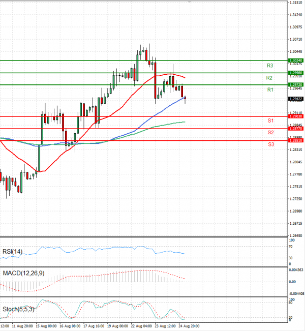 Dollar - Canadian Dollar Analysis Technical analysis 25/08/2022