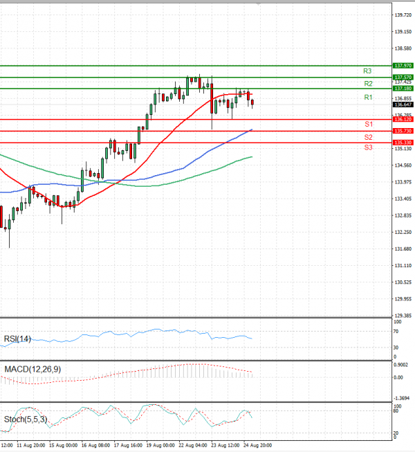 Dollar - Japanese Yen Analysis Analysis Technical analysis 25/08/2022