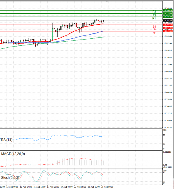 Dollar - Turkish Lira Analysis Technical analysis 25/08/2022