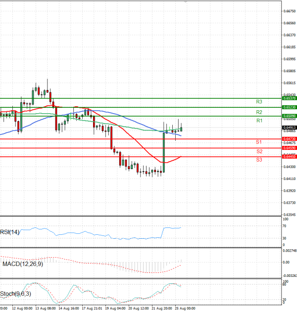 Australian Dollar - Dollar Analysis Technical analysis 25/08/2025