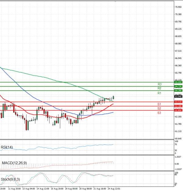 Crude Oil Analysis Technical analysis 25/08/2025