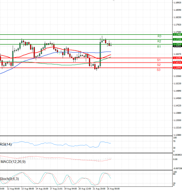 Euro - Dollar Analysis Technical analysis 25/08/2025