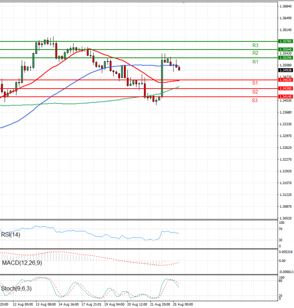 Pound - US Dollar Analysis Technical analysis 25/08/2025