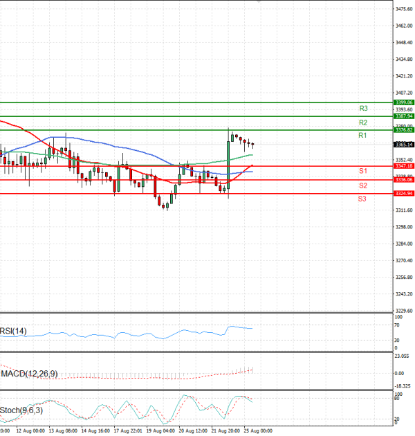 Gold - Usd Dollar Analysis Technical analysis 25/08/2025