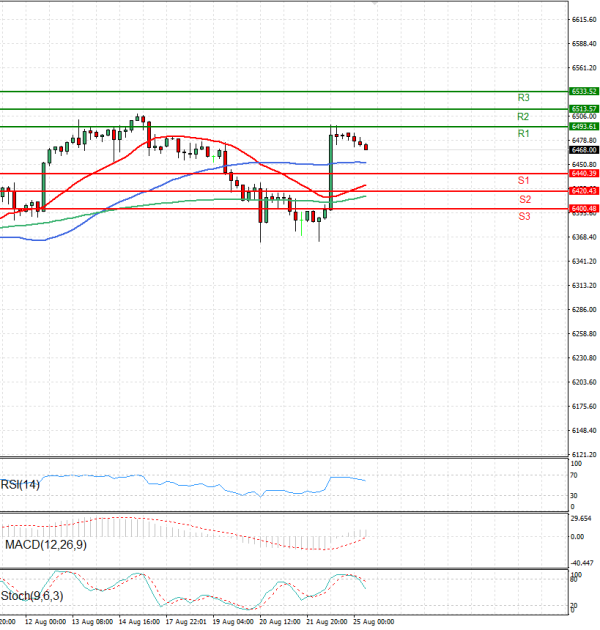 USA500 Analysis Technical analysis 25/08/2025