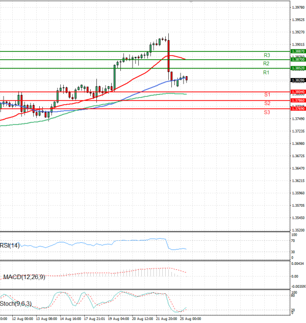 Dollar - Canadian Dollar Analysis Technical analysis 25/08/2025