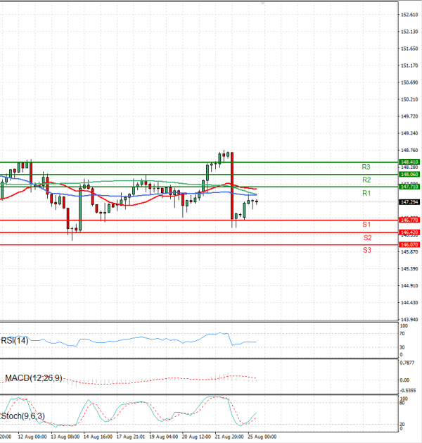 Dollar - Japanese Yen Analysis Analysis Technical analysis 25/08/2025