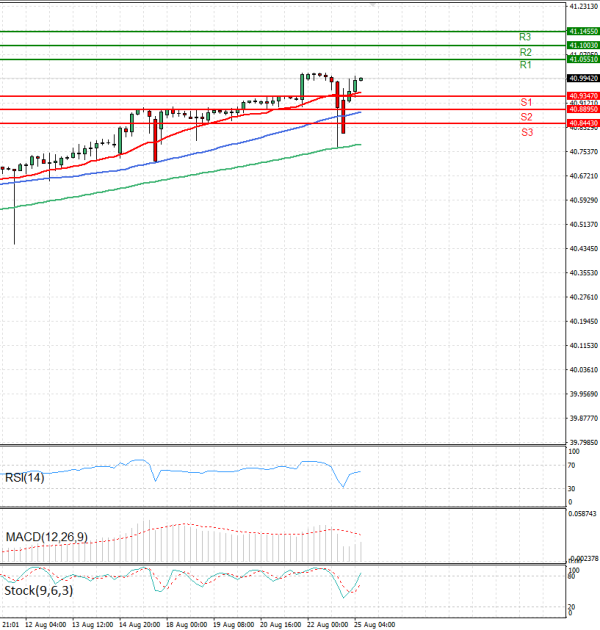 Dollar - Turkish Lira Analysis Technical analysis 25/08/2025