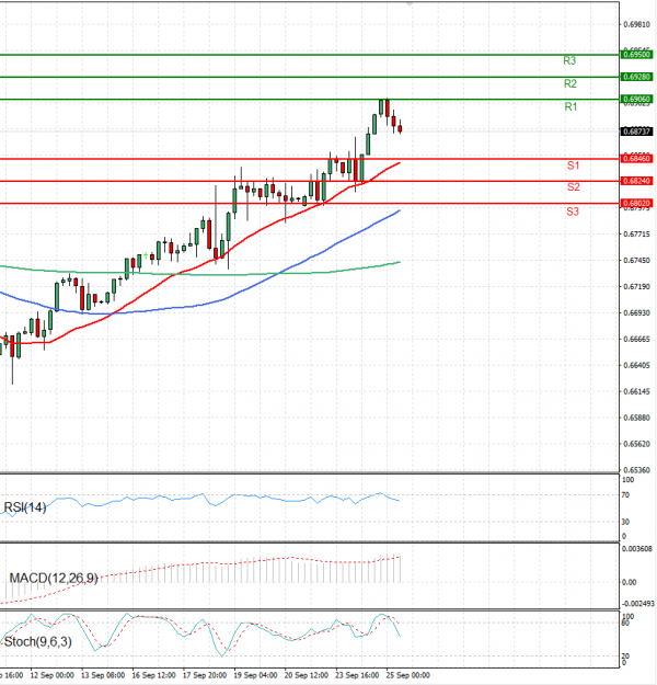 Australian Dollar - Dollar Analysis Technical analysis 25/09/2024