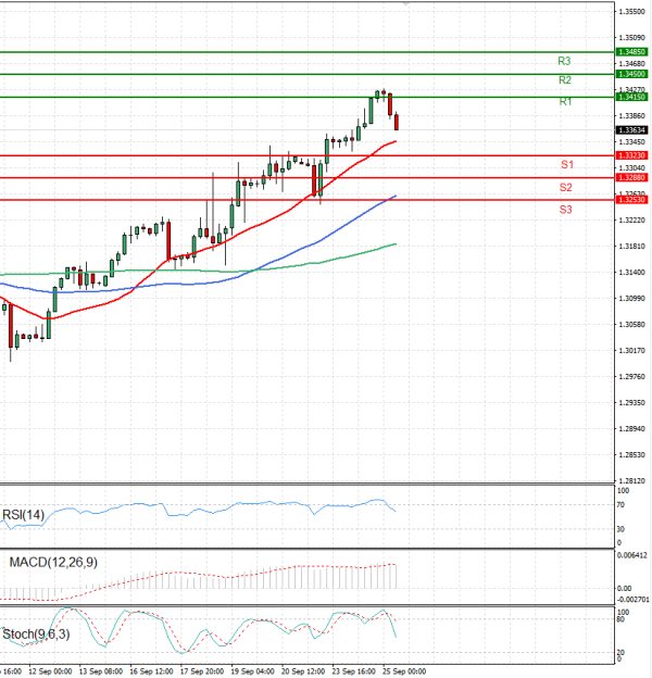 Pound - US Dollar Analysis Technical analysis 25/09/2024