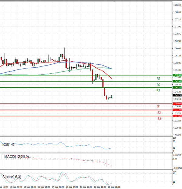 Dollar - Canadian Dollar Analysis Technical analysis 25/09/2024