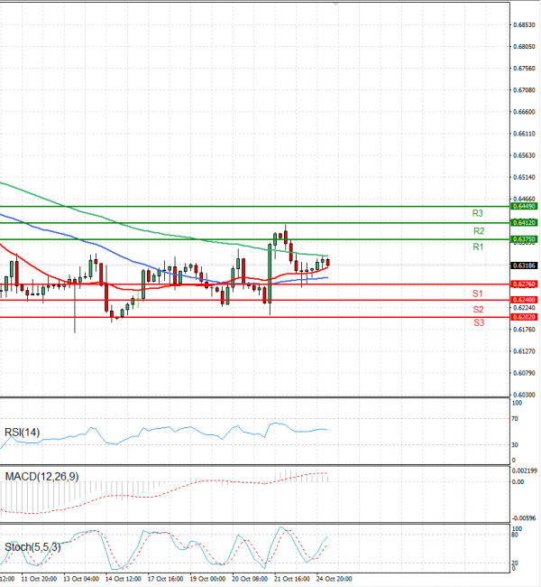 Australian Dollar - Dollar Analysis Technical analysis 25/10/2022