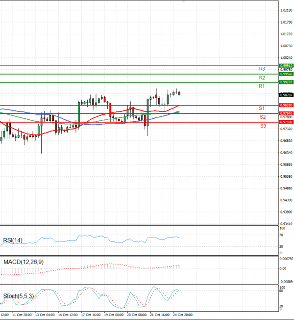 Euro - Dollar Analysis Technical analysis 25/10/2022
