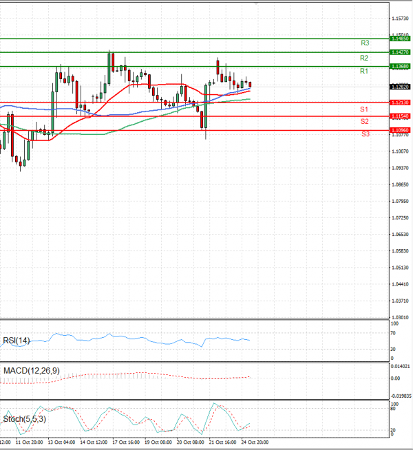 Pound - US Dollar Analysis Technical analysis 25/10/2022