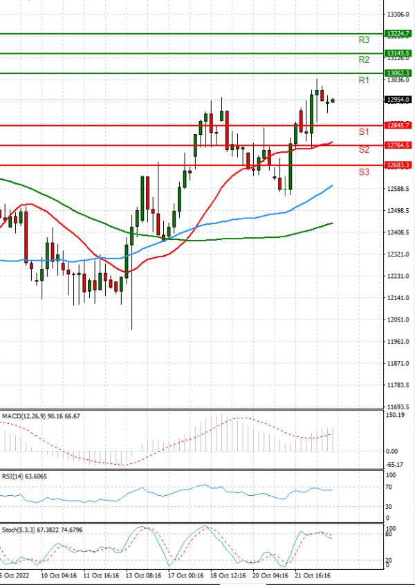 Ger 40 Index Analysis Technical analysis 25/10/2022