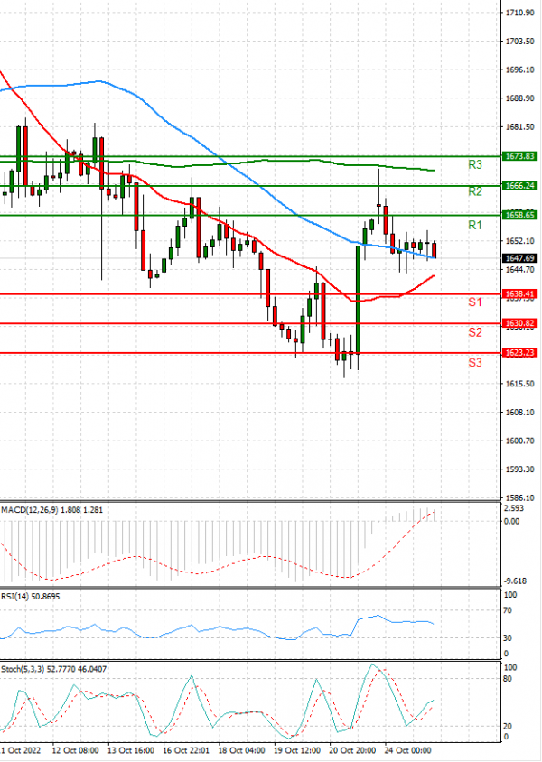Gold - Usd Dollar Analysis Technical analysis 25/10/2022