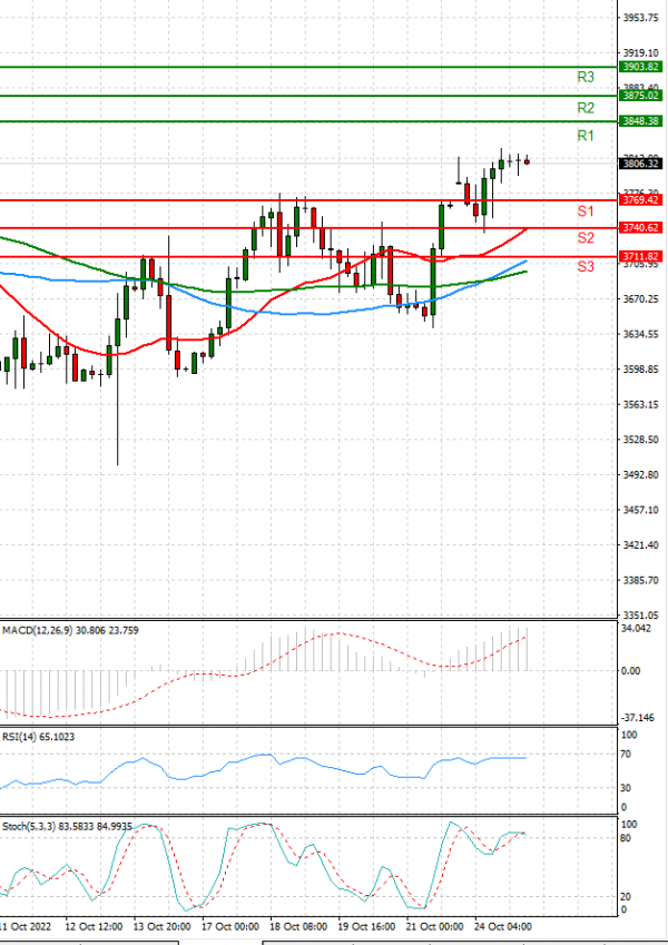 USA500 Analysis Technical analysis 25/10/2022