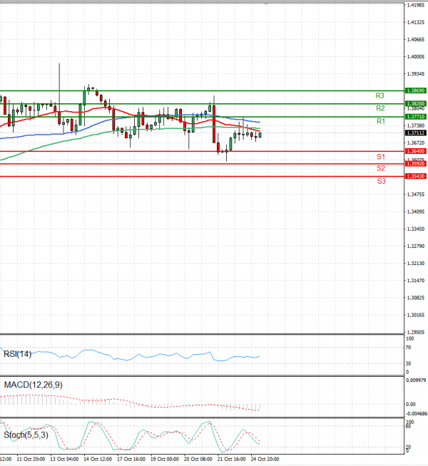 Dollar - Canadian Dollar Analysis Technical analysis 25/10/2022