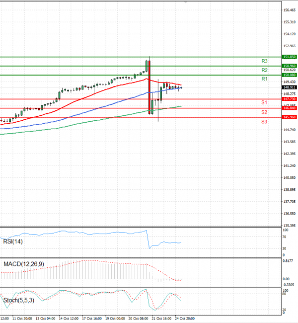 Dollar - Japanese Yen Analysis Analysis Technical analysis 25/10/2022