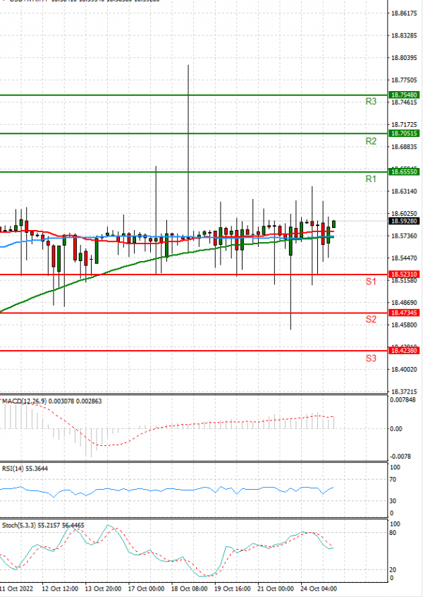 Dollar - Turkish Lira Analysis Technical analysis 25/10/2022