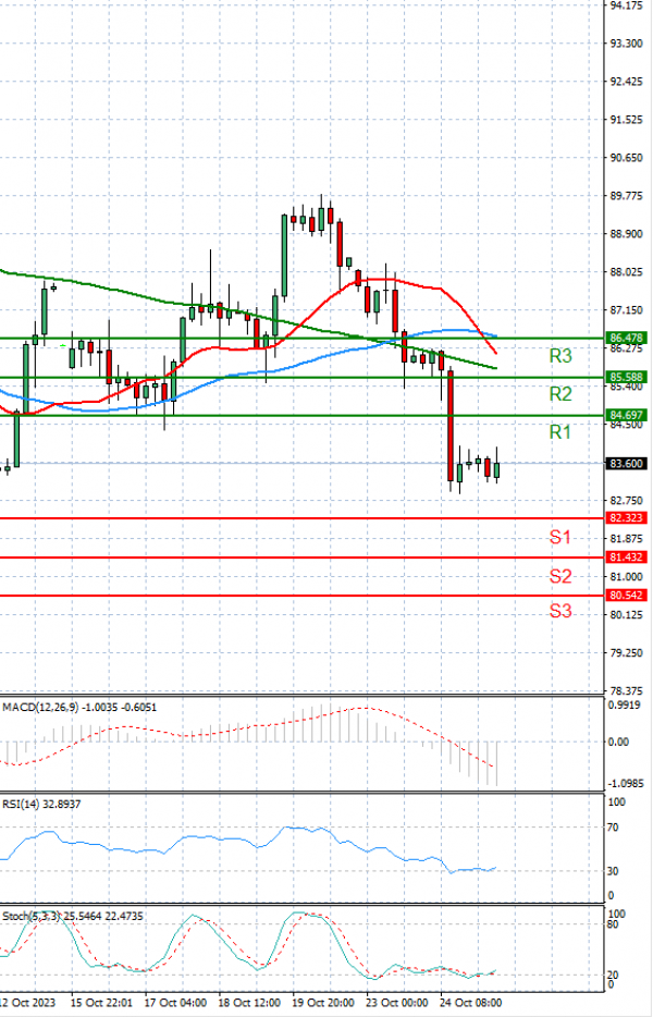 Crude Oil Analysis Technical analysis 25/10/2023