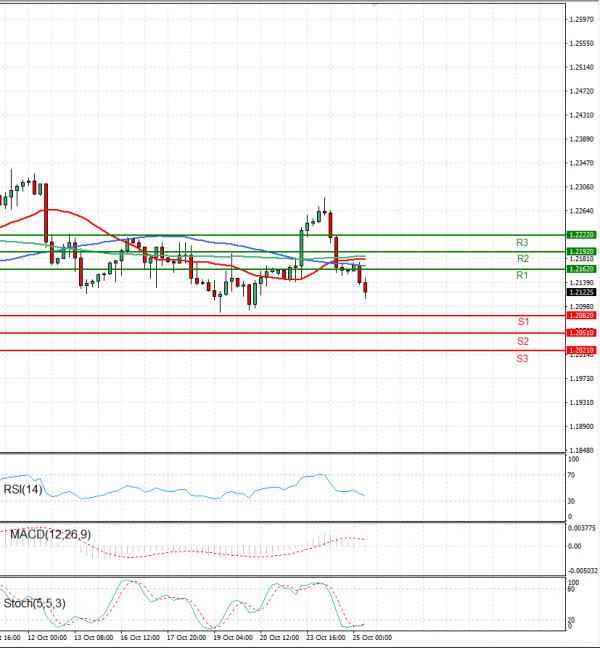 Pound - US Dollar Analysis Technical analysis 25/10/2023