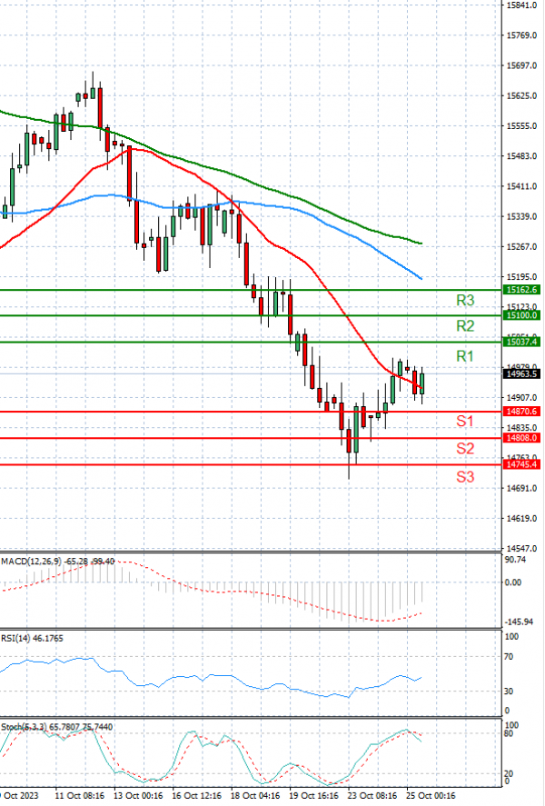 Ger 40 Index Analysis Technical analysis 25/10/2023