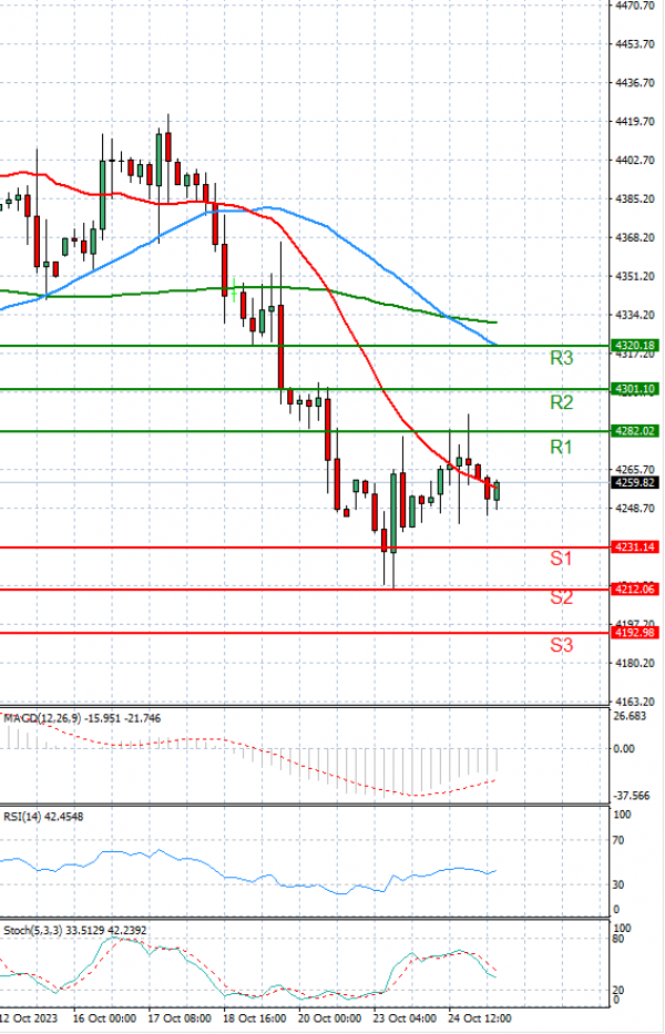 USA500 Analysis Technical analysis 25/10/2023