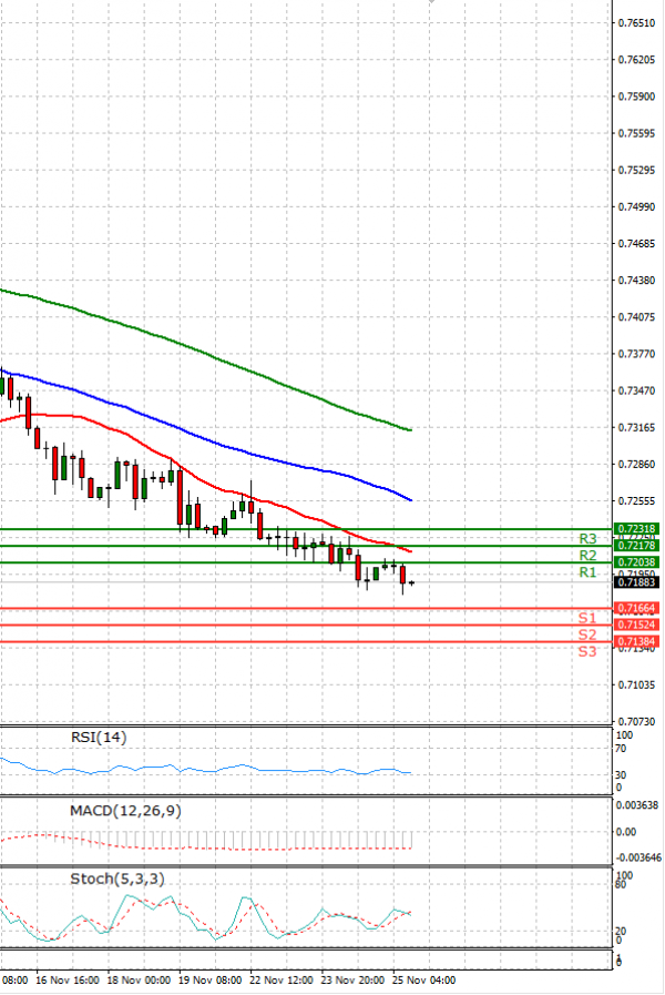 Australian Dollar - Dollar Analysis Technical analysis 25/11/2021