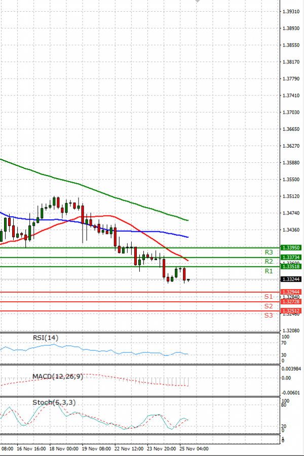 Pound - US Dollar Analysis Technical analysis 25/11/2021