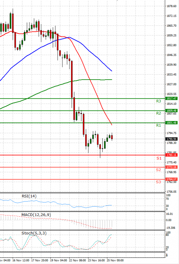 Gold - Usd Dollar Analysis Technical analysis 25/11/2021