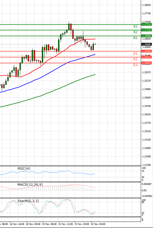 Dollar - Canadian Dollar Analysis Technical analysis 25/11/2021