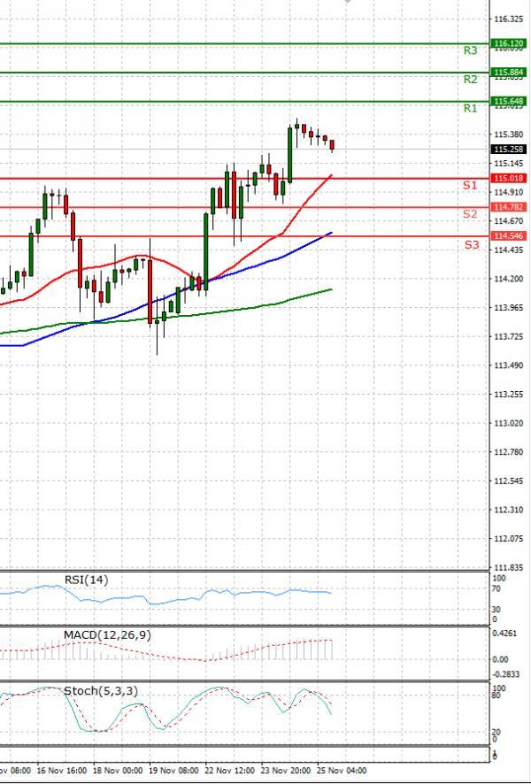 Dollar - Japanese Yen Analysis Analysis Technical analysis 25/11/2021