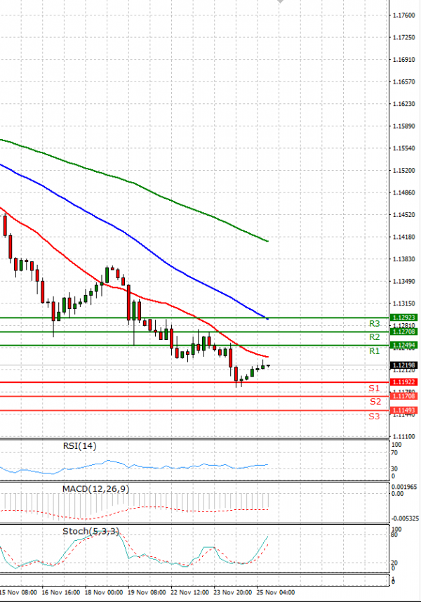 Euro - Dollar Analysis Technical analysis 25/11/2021
