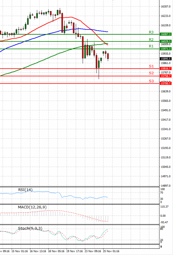 Ger 40 Index Analysis Technical analysis 25/11/2021
