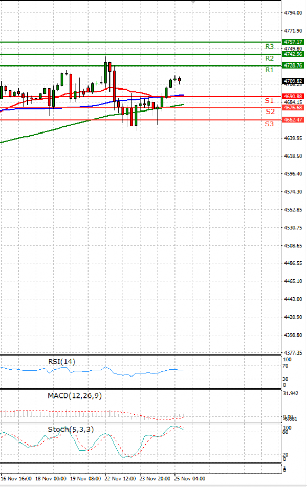 USA500 Analysis Technical analysis 25/11/2021